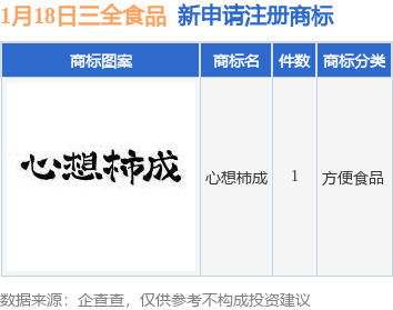 三全食品新提交“心想柿成”商标注册万博max体育注册申请万博max体育