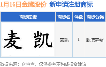 金鹰股份新提交“麦凯”商标注册申请