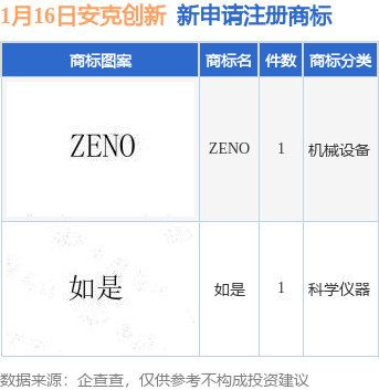 安克创新新提交“如是”、“ZENO”等2件商标注册申请