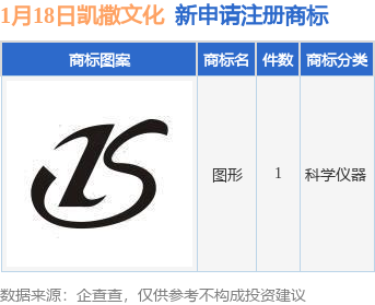 凯撒文化新提交1件商标注册申请(图1)