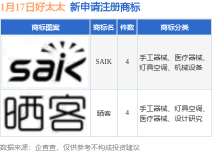 好太太万博max体育新提交“晒客”、“SAIK”等8件商标注册申请