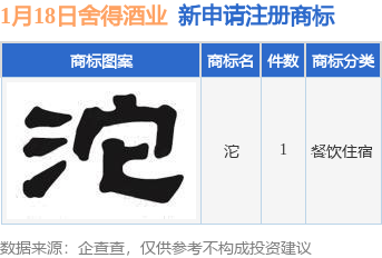 万博max体育注册舍得酒业新提交“沱”商标注册申请