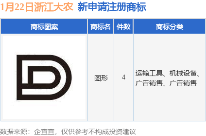 浙江大农新提交4件商标注册申请(图1)