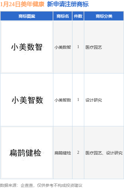 美年健康新提交“小美数智”、“小美智数”等4件商标注册申请