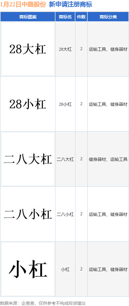 万博max体育注册万博max体育中路股份新提交“小杠”、“28大杠”等10件商标注册申请官方网站(图1)