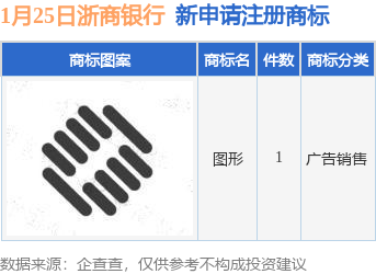 浙商银行新提交1件商标注册申请