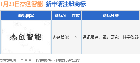 杰创智能新提交“杰创智能”等3件商标注册申请万博max体育注册(图1)