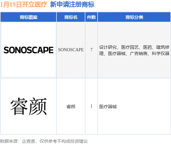 开立医疗新提交“SONOS万博max体育官方网站CAPE”、“睿颜”等8件商标注册申请万博max体育注册(图1)