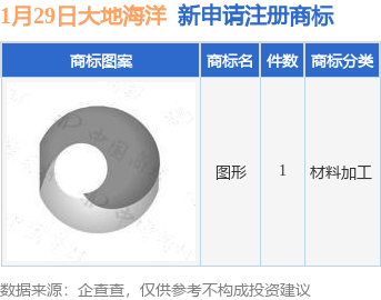 大地海洋新提交1件商标注册申请(图1)