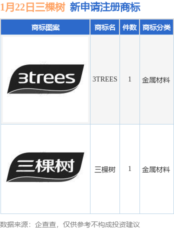 三棵树新提交“3TREES”、“三棵树”等2件商标注册申请(图1)