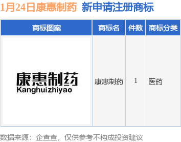 康惠制药新提交“康惠制药”商标注册申请(图1)