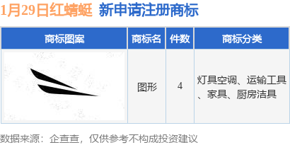 万博max体育官方网站红蜻蜓新万博max体育提注册交4件商标注册申请(图1)