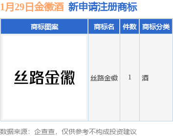 金徽酒新提交“丝路金徽”商标注册申请(图1)