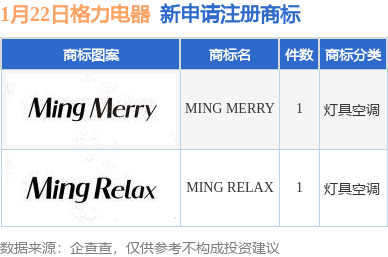 格力电器新提交“MING MERRY”、“MING RELAX”等2件商标注册申请(图1)