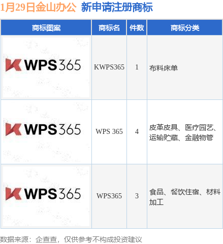 金山办公新提交“WPS 365”、“KWPS365”等8件商标注册申请(图1)