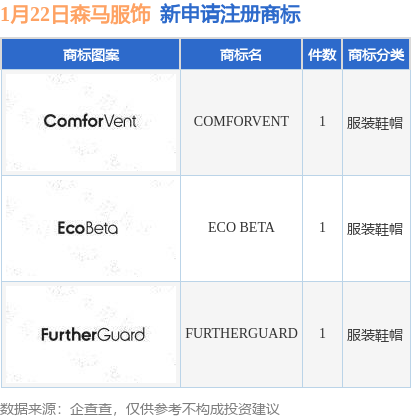 森马服饰新提交“FURTHERGUARD”、“ECO BETA”等3件商标注册申