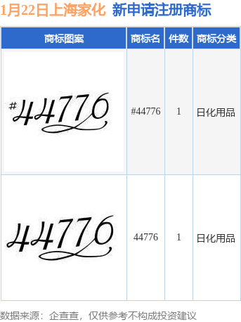 万博max体育上海家化新提交万博max体育官方网站“44776”、“44776”等2件商标注册申请(图1)