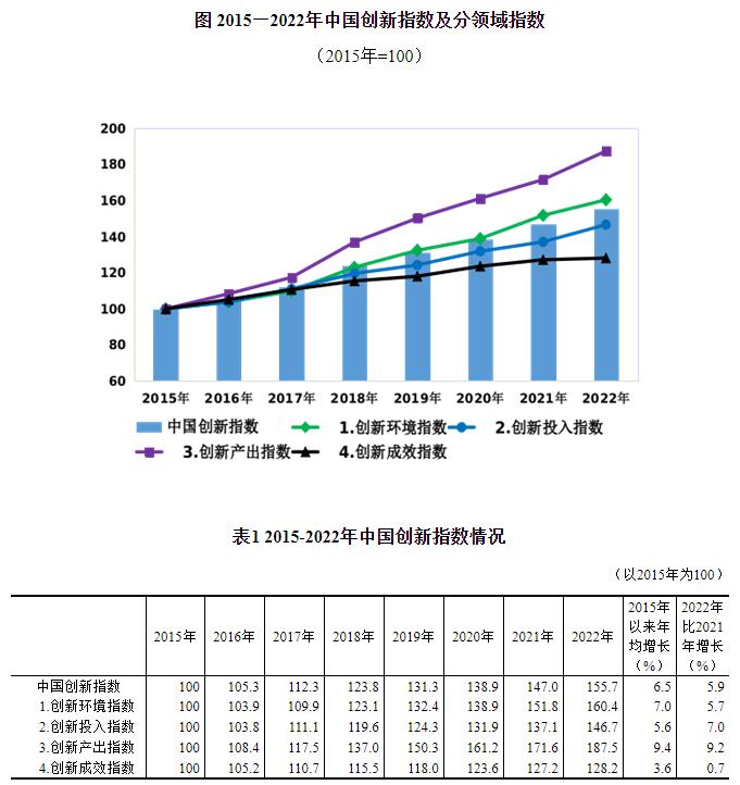 2022年中国创新指数比上年增长59%(图1)