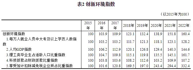 2022年中国创新指数比上年增长59%(图2)