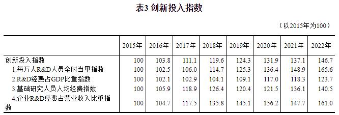 2022年中国创新指数比上年增长59%(图3)