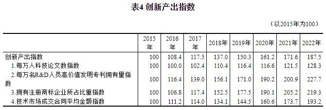 2022年中国创新指数比上年增长59%(图4)