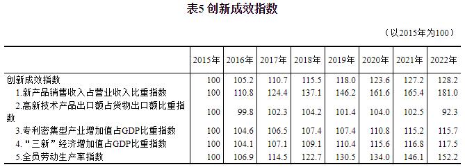 2022年中国创新指数比上年增长59%(图5)