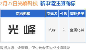 万博max体育注册光峰科技新提交“光峰”商标注册申请