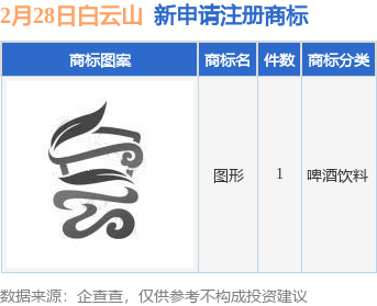 白云山新提交1件商标注册申请万博max体育官方网站(图1)