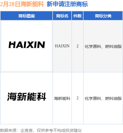 万博max体育官方网站海新能科新提交“海新能科”、“HAIXIN”等4件商标注册申请(图1)