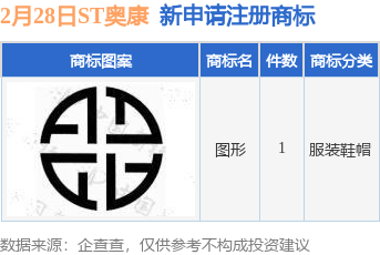 ST奥康新提交1件商标注册申请