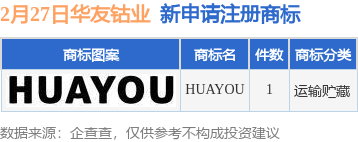 华友钴业新提交“HUAYOU”商标注册申请(图1)