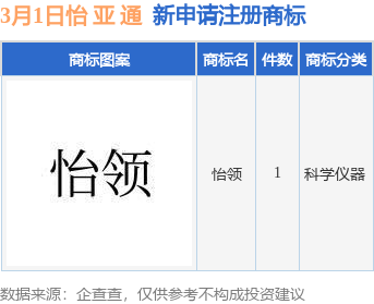 怡 亚 通新提交“怡领”商标注册申请