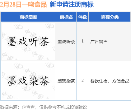 一鸣食品新提交“墨戏染茶”、“墨戏听茶”等3件商标注册申请(图1)