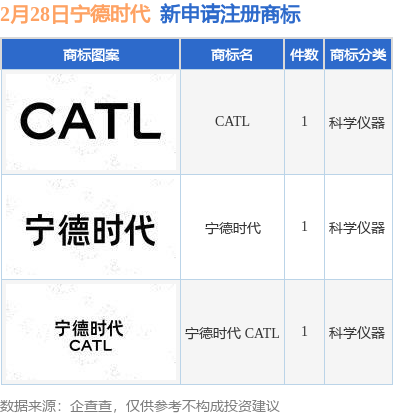 万博max万博max体育官方网站体育注册宁德时代新提交“宁德时代 CATL”、“CATL”等3件商标注册申请(图1)