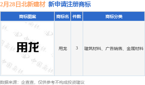 北新建材新提交“万博max体育注册用龙”等3件商标注册申请