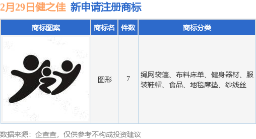 健之佳新提交7件商标万博max体育官方网站注册申请(图1)