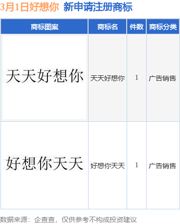 好想你新提交“好想你天天”、“天万博max体育官方网站天”等2件商标注册申请(图1)