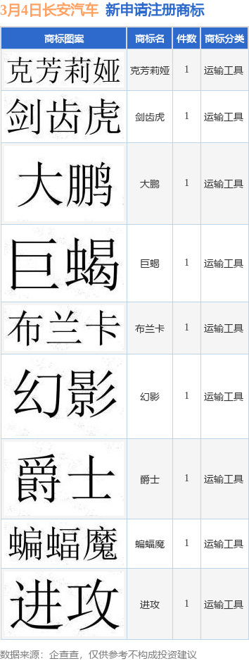 长安汽车新提交“进攻”、“巨蝎”等9件商标注册申请(图1)