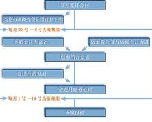 代理记账的介绍_代理记账的操作流程