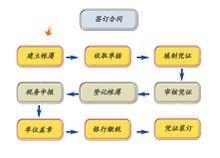 代理记账的介绍_代理记账的操作流程(图2)