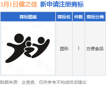 健之佳新提交1件商标注册申请万博max体育注册