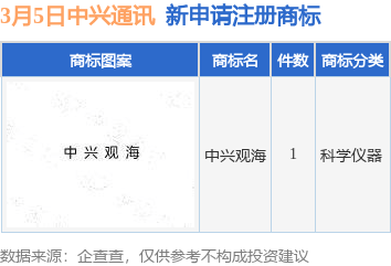 中兴通讯新提交“中兴观海”商标注册申请