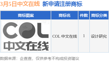 万博max体育注册中文在线新提交“COL 中文在线”商标注册申请(图1)