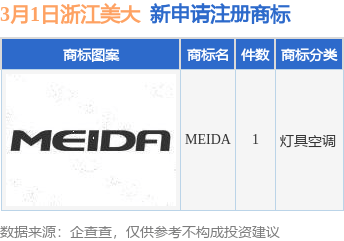 浙江美大新提交“MEIDA”商标注册申请(图1)