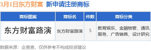 东方财富新提交“东方财富路演”等5件商标注册申请万博max体育官方网站万博max