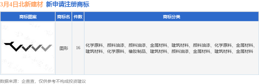 北新建材新提交16件商标注册申请