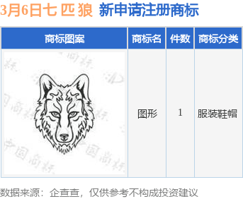 万博max体育七 匹 狼新提交1件商标注册申请