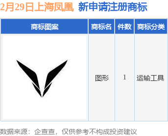 上海凤凰新提交1件商标注册申请(图1)