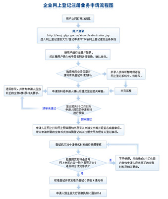 万博max体育官方网站万博max体育申请注册公司的流程申请注册公司的流程是什么(图1)