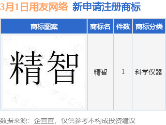 用友网络新提交“精智”商标注册申请(图1)